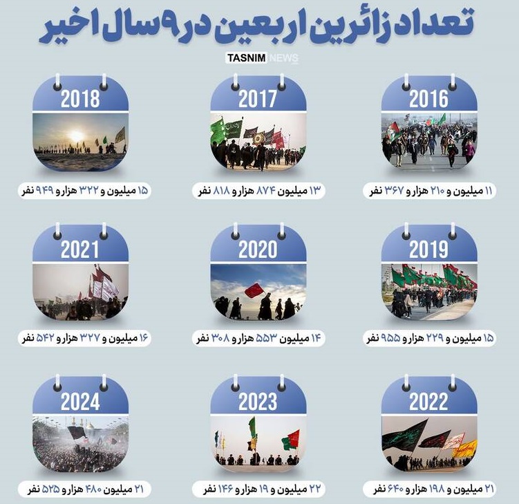 تعداد زائران